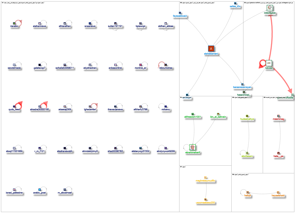 #أسطول الصمود العالمي Twitter NodeXL SNA Map and Report for Monday, 20 October 2025 at 21:15 UTC