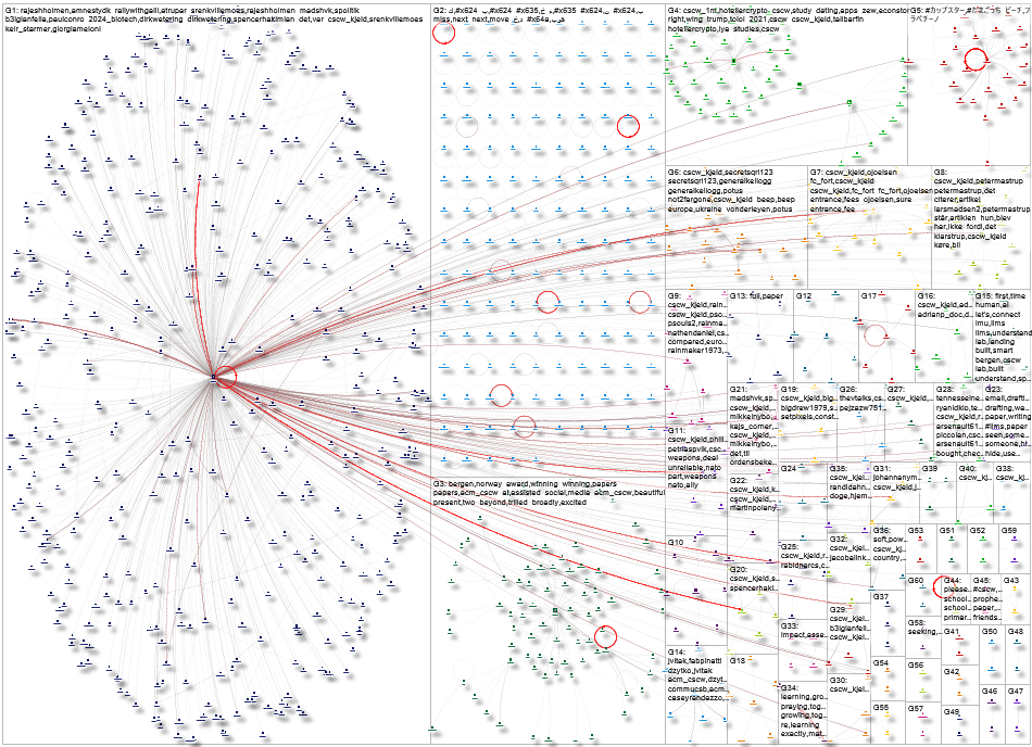 cscw Twitter NodeXL SNA Map and Report for Tuesday, 21 October 2025 at 15:19 UTC
