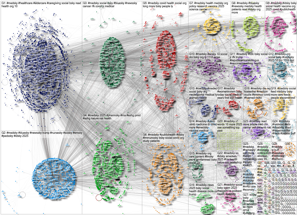 medsky Bluesky NodeXL SNA Map and Report for Monday, 17 November 2025 at 00:38
