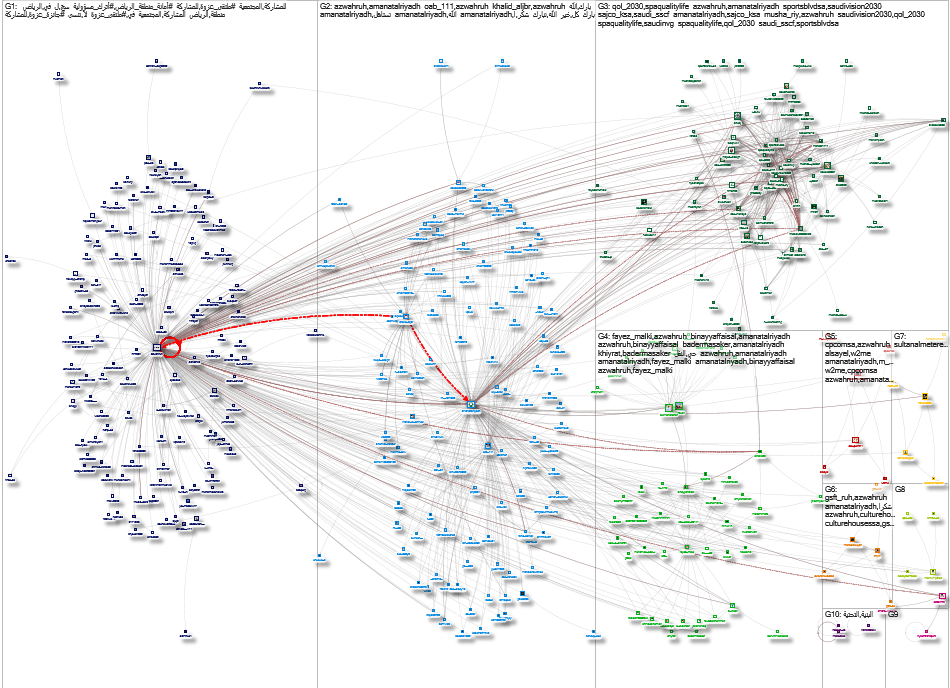 azwahruh Twitter NodeXL SNA Map and Report for Monday, 05 January 2026 at 17:21 UTC