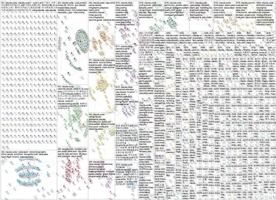 Claude code Twitter NodeXL SNA Map and Report for Tuesday, 27 January 2026 at 05:38 UTC