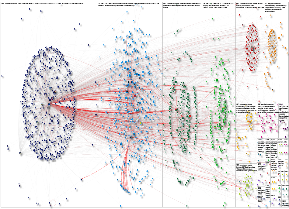 @SandraTorresGUA Twitter NodeXL SNA Map and Report for miércoles, 04 febrero 2026 at 07:02 UTC