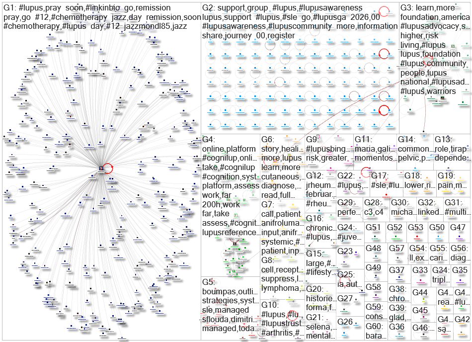 #lupus Twitter NodeXL SNA Map and Report for Thursday, 12 February 2026 at 22:47 UTC