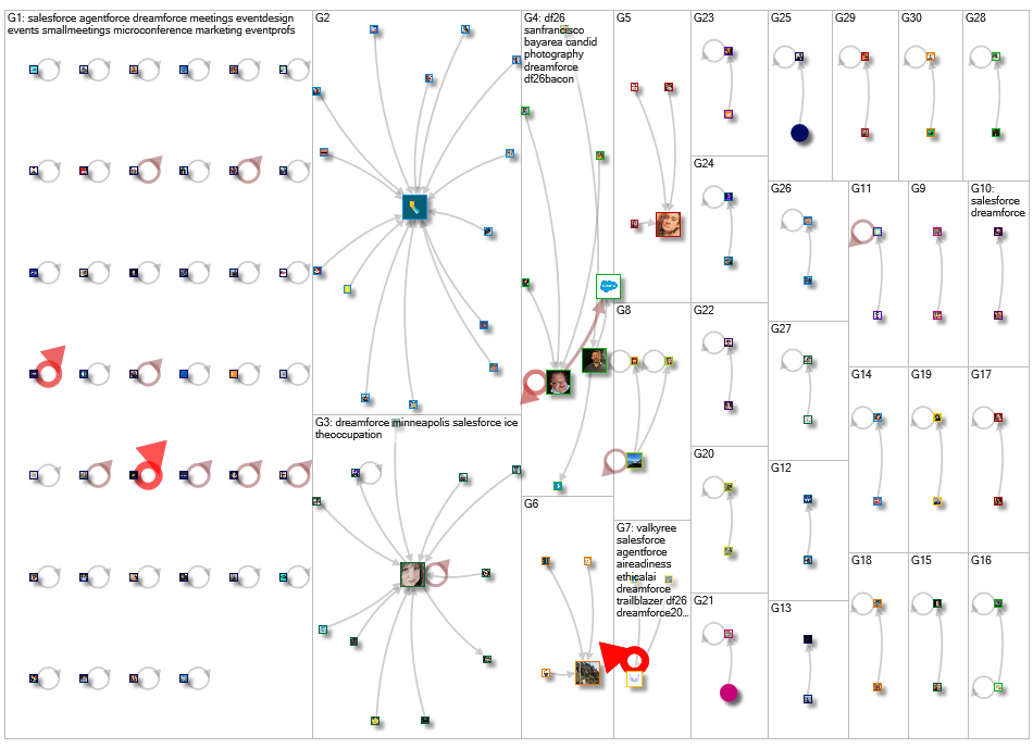 dreamforce Bluesky NodeXL SNA Map and Report for Monday, 31 August 2026 at 16:51